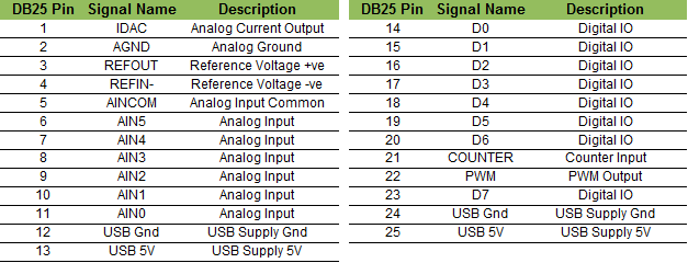 EMANT3X0 DB25 Connector Pinout Description